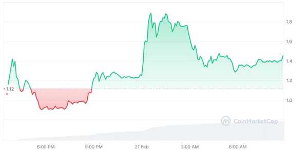 
                    KAITO сильно подорожал после листинга на Binance и других биржах                