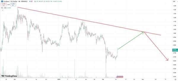 План Grayscale создать Cardano-ETF вызвал рост курса ADA