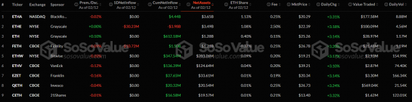 Суммарный отток капитала из спотовых биткоин- и Ethereum-ETF достиг почти $292 млн