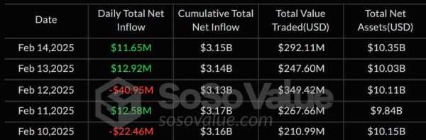 Недельный отток капитала со спотовых биткоин-ETF достиг максимума за пять месяцев