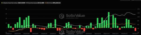 Недельный отток капитала со спотовых биткоин-ETF достиг максимума за пять месяцев