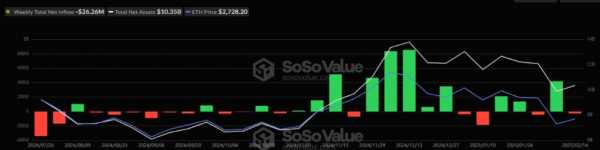 Недельный отток капитала со спотовых биткоин-ETF достиг максимума за пять месяцев
