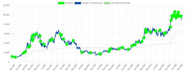 
                    Strategy придётся продать биткоины, если BTC подешевеет на 50%                