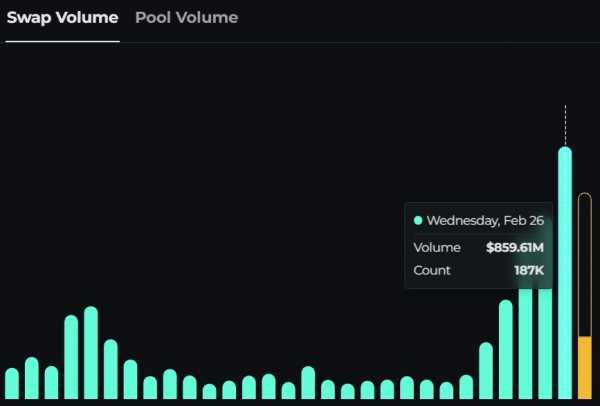 Объём торгов THORChain превысил $1 млрд после взлома биржи Bybit