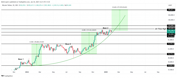 Чего ожидать от цены биткоина (BTC) в феврале 2025 года