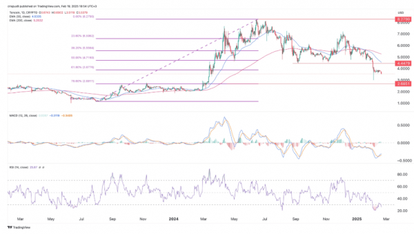 
                    Цена Toncoin продолжит снижаться из-за падения активности в сети TON                