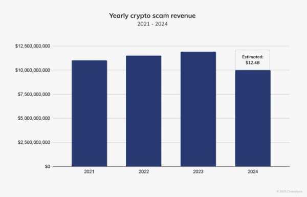 Криптомошенничество станет самым масштабным в истории благодаря ИИ: Chainalysis