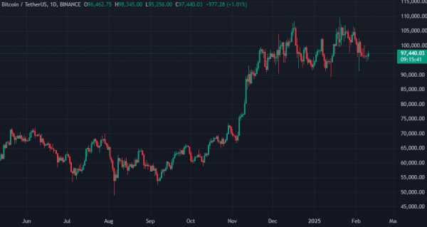 Strategy потратила более $742 млн на покупку 7633 BTC