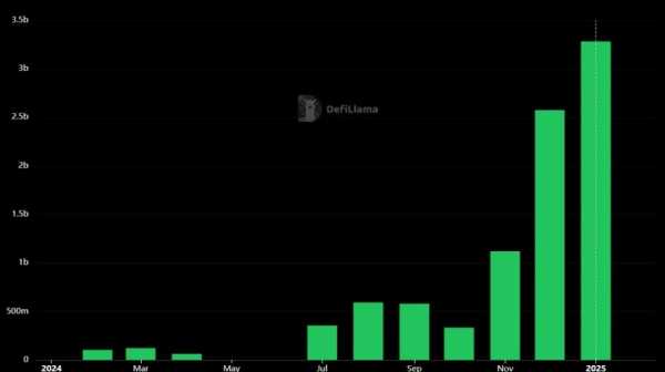 Мосты Solana достигли $10,1 млрд входящего объема за все время
