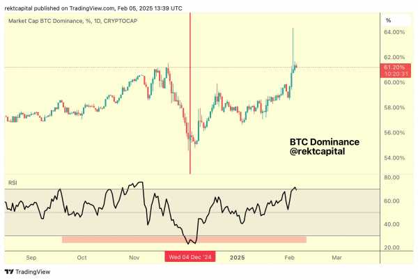 
                    Аналитик Rekt Capital: сезон альткоинов закончился ещё в 2024 году                