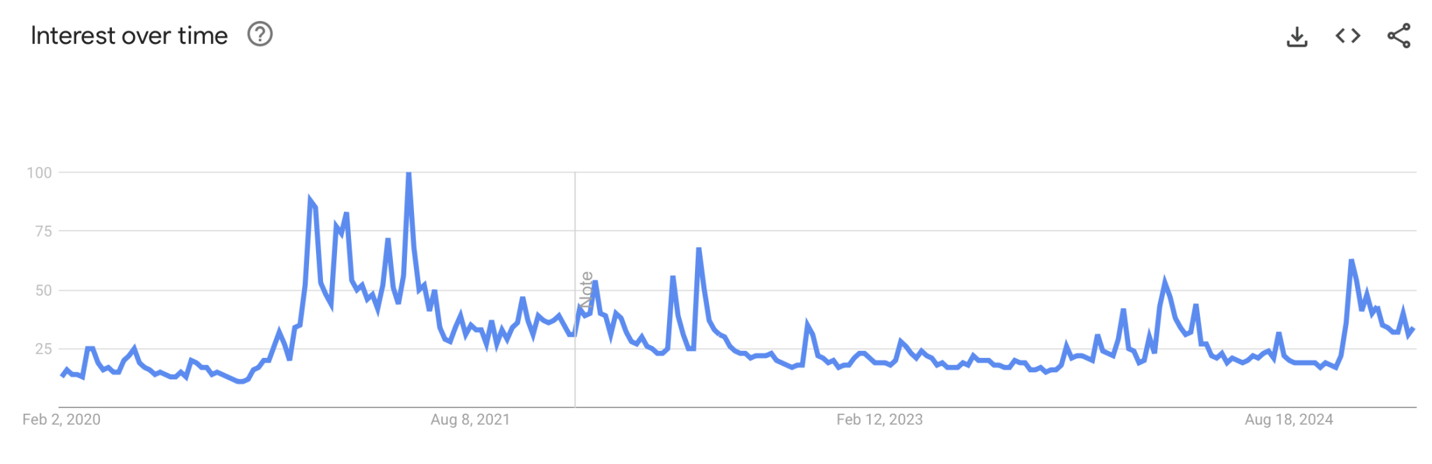 
                    Google Trends: поисковые запросы по биткоину резко упали по всему миру                