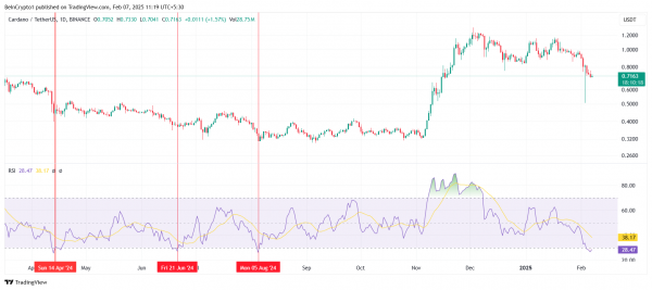 Если цена Cardano (ADA) дойдет до этого уровня, продавцы потеряют $4,66 млн