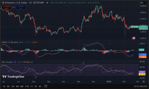 Анализ: влияет ли теневая ставка Coinbase на цену Ethereum?