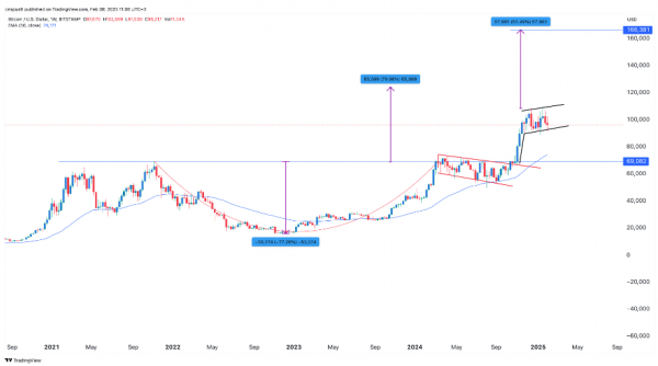 Технический анализ цены биткоина указывает на рост до $166,000