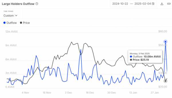 Восстановление AVAX под угрозой: киты вывели $272 млн