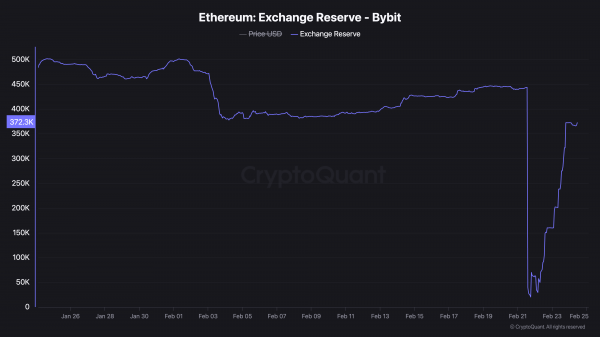 После взлома Bybit: Ethereum (ETH) остается под давлением