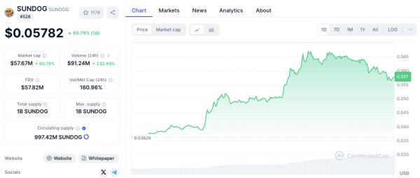 Токен SUNDOG вырвался вперед: рост на 58% на фоне ралли экосистемы TRX