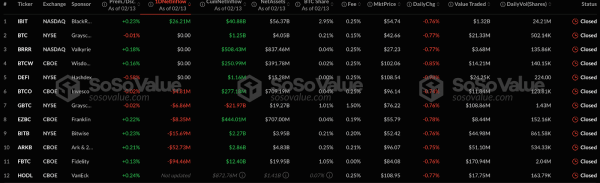 Суточный отток капитала в секторе спотовых биткоин-ETF составил более $150 млн