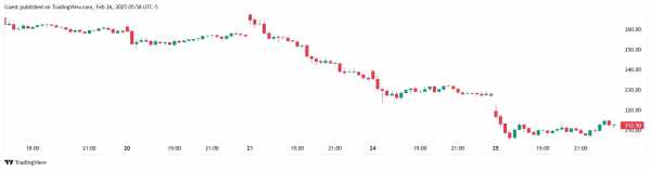 Ark Invest продала акции своего спотового биткоин-ETF почти на $9 млн на фоне просадки крипторынка