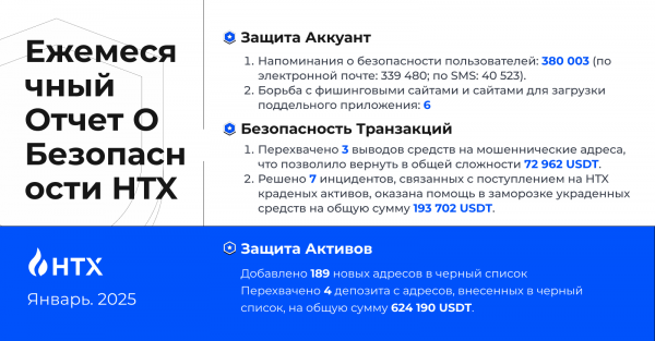 Отчет: в январе HTX отправила более 380 000 уведомлений о безопасности