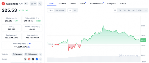Whale перевел 7,3 млн долларов в SHIB и AVAX из Binance, вызвав тревогу трейдеров