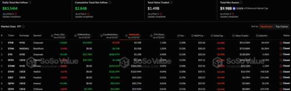 Спотовые Ethereum-ETF зафиксировали приток капитала, у биткоин-ETF отток