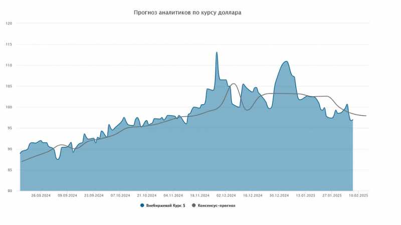 Курс доллара на международном рынке опускался до 95 рублей