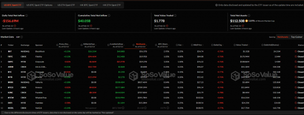 
                    Спотовые биткоин-ETF фиксируют отток средств четвёртый день подряд                