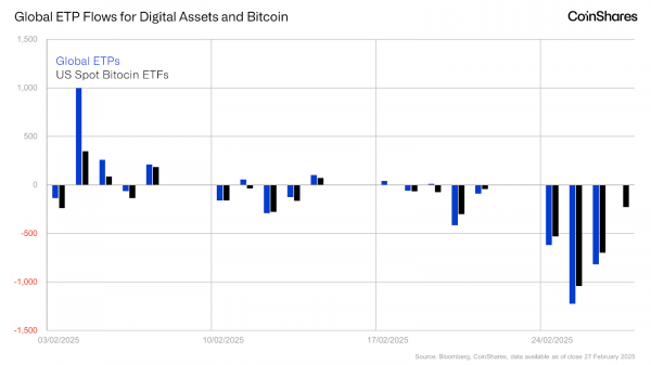 У биткойн-ETF только что была худшая неделя за всю историю: отток $2,6 млрд.