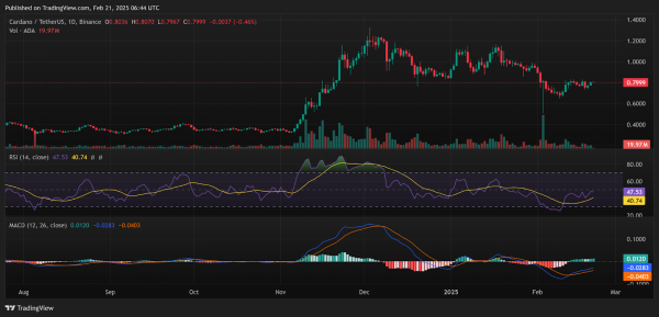 Прогноз цены Cardano на 22 февраля: подача заявки Grayscale на ETF подпитывает прогноз цены ADA