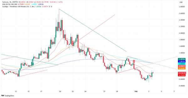 
                    Токен Fartcoin обошёл ETH и LINK по объёму торгов на Binance Futures                