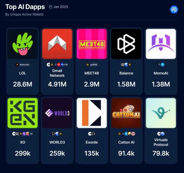 DappRadar: «Игры и DeFi лидируют в секторе DApp, но тоже ИИ набирает обороты»