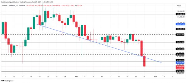 Курс биткоина упал ниже $89 000: давление на BTC растет