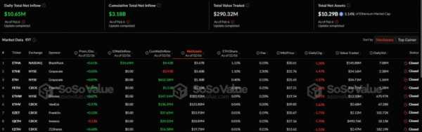 Спотовые Ethereum-ETF зафиксировали приток средств шестой день подряд, у биткоин-ETF отток