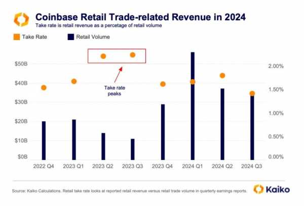 Kaiko: «Рост объемов торгов после выборов благоприятствует доходам Coinbase»