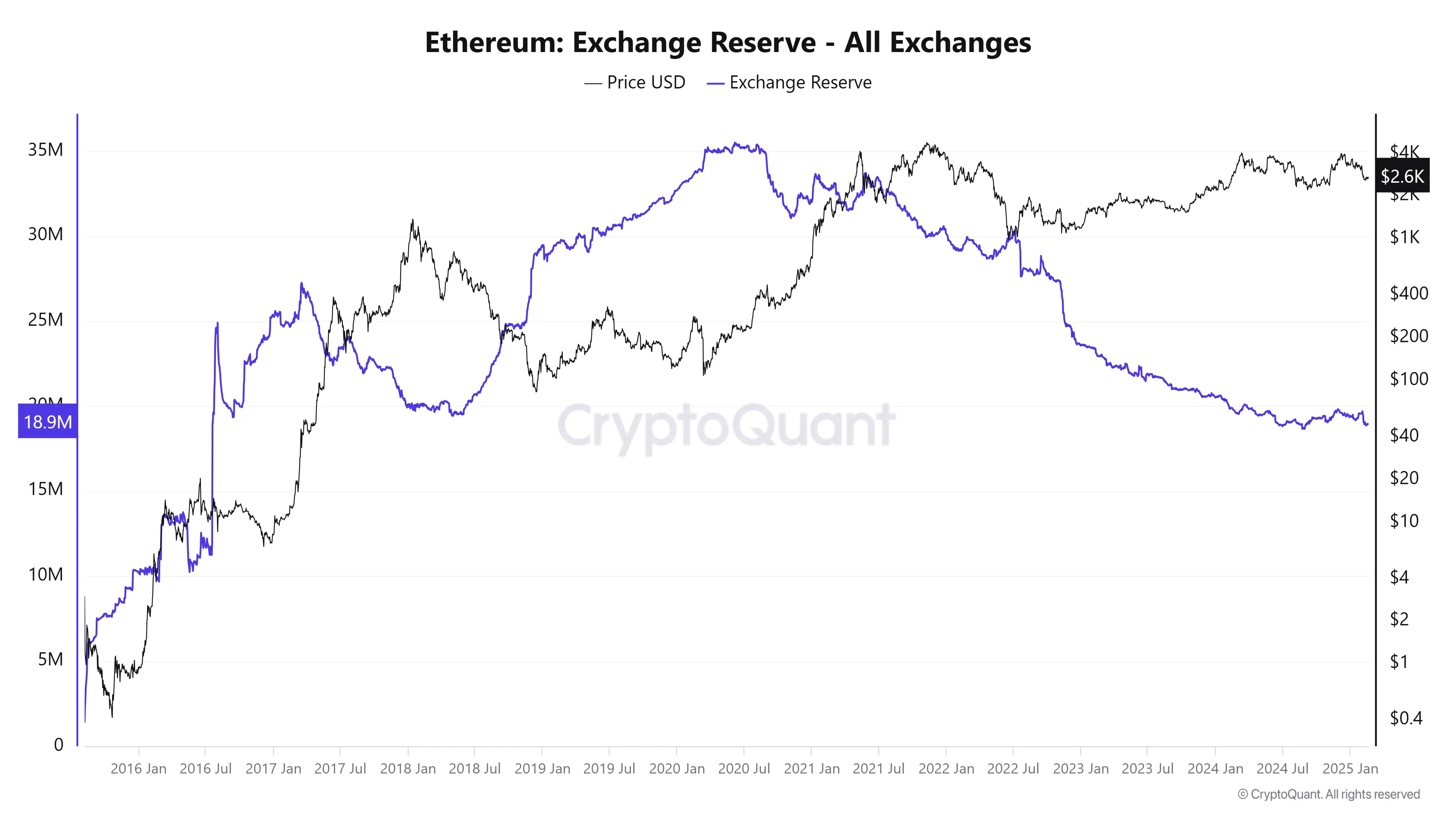 Резервы Ethereum на биржах достигли девятилетнего минимума из-за сокращения предложения