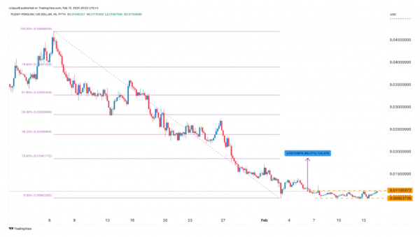 
                    Токен PENGU достиг дна на фоне падения продаж NFT Pudgy Penguins                