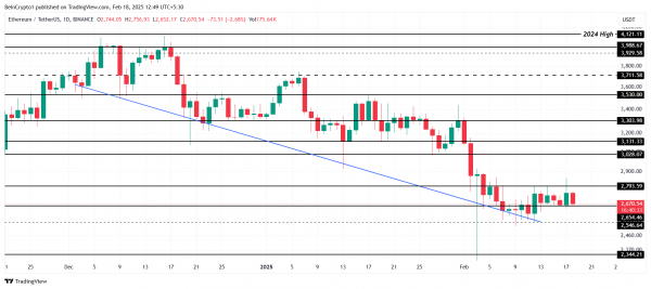 Ethereum (ETH) нацелился на уровень $3 000