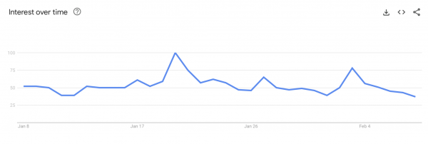
                    Google Trends: поисковые запросы по биткоину резко упали по всему миру                