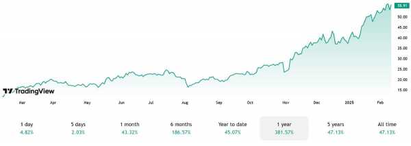 
                    В 2024 году криптовалюты принесли Robinhood втрое больше выручки                
