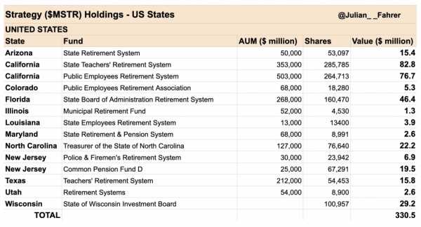 12 штатов США инвестировали в Strategy $330 млн