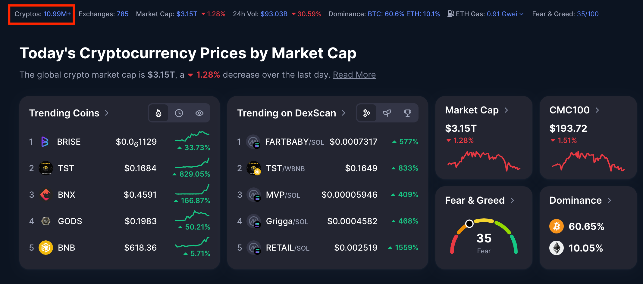 Количество криптовалют на CoinMarketCap приближается к 11 млн, рынок перенасыщен?
