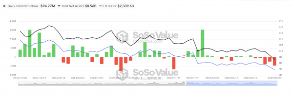 Оттоки из ETF на Ethereum достигли 30-дневного максимума