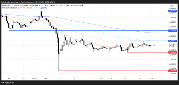 Восстановится ли Ethereum над $3 000 к концу февраля