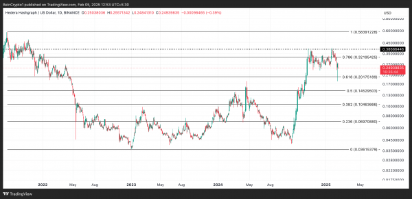 Цена Hedera (HBAR) стремится к уровню ниже $0,20