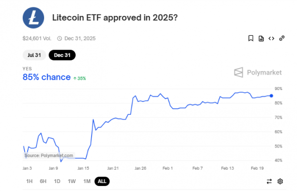 Шансы на одобрение Litecoin-ETF выросли до 85%