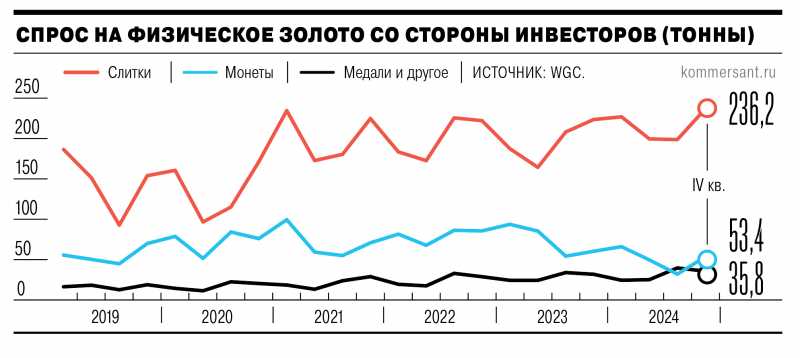 У золота дела идут блестяще
