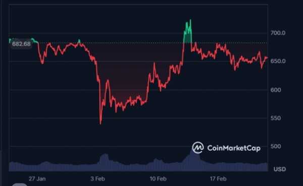 
                    После запуска новый токен ERC-20 может превзойти BNB и даже XRP                