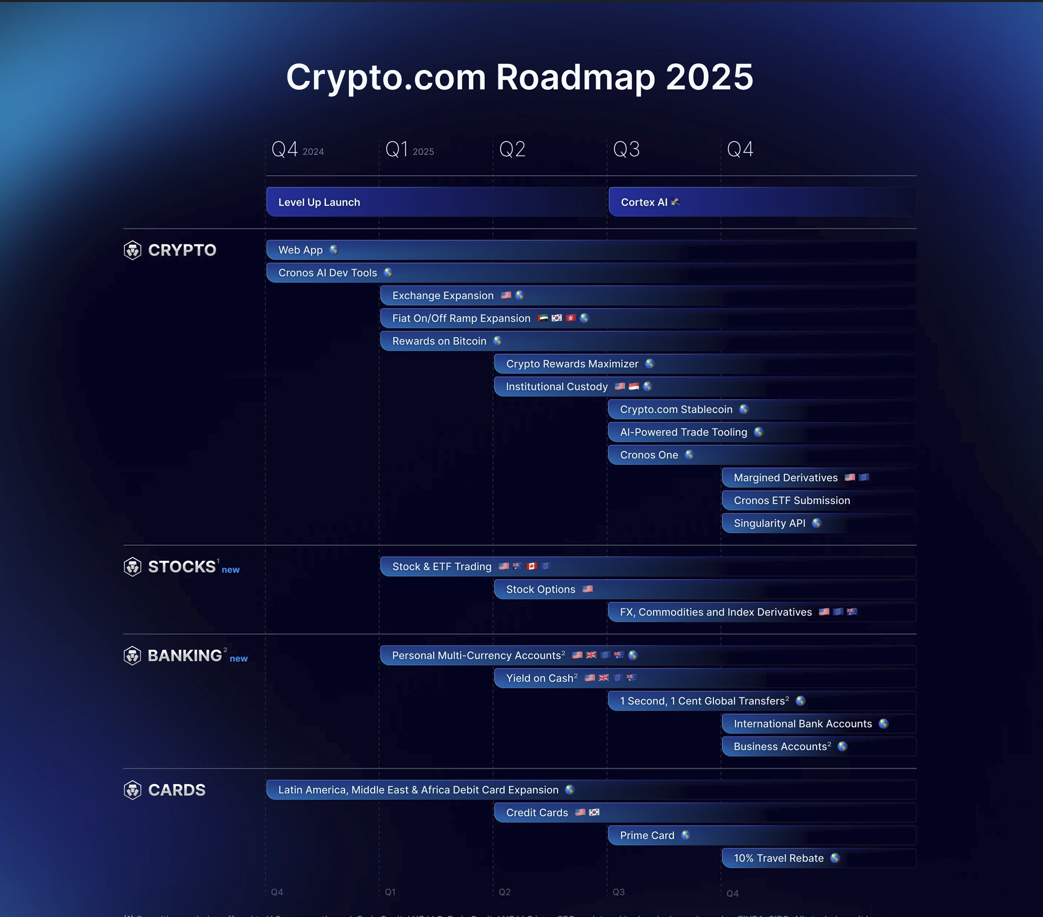 Crypto.com планирует подать заявку на Cronos ETF и запустить стейблкоин в 2025 году