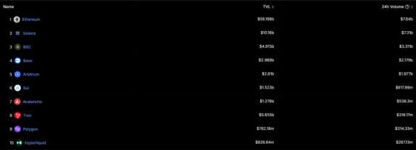Объем торгов SUI достиг $615 млн, опередив Avalanche